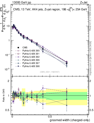Plot of j.width.gc in 13000 GeV pp collisions
