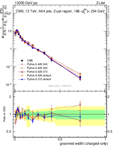 Plot of j.width.gc in 13000 GeV pp collisions