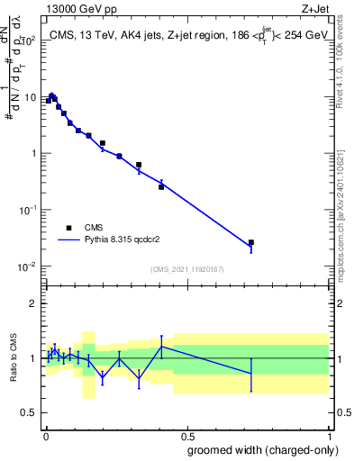 Plot of j.width.gc in 13000 GeV pp collisions