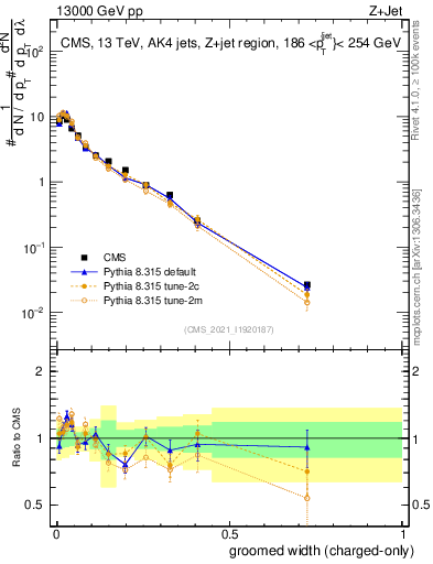 Plot of j.width.gc in 13000 GeV pp collisions