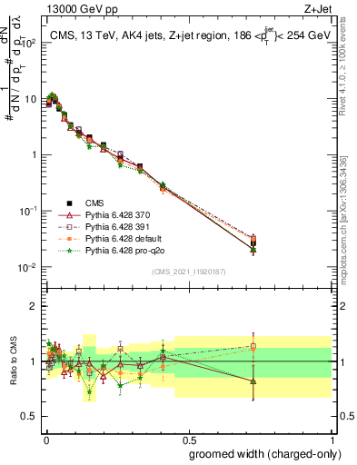 Plot of j.width.gc in 13000 GeV pp collisions