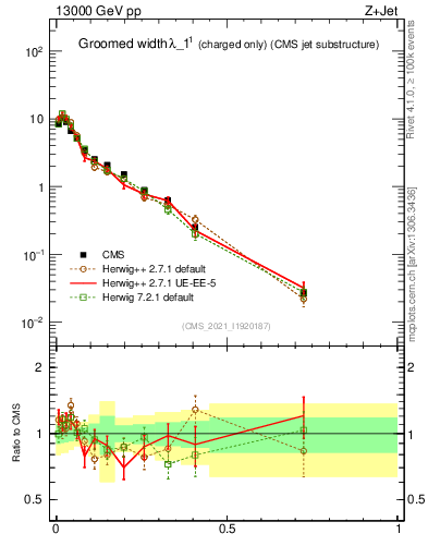 Plot of j.width.gc in 13000 GeV pp collisions