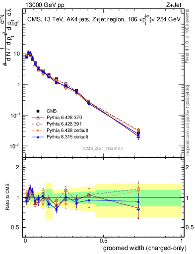 Plot of j.width.gc in 13000 GeV pp collisions