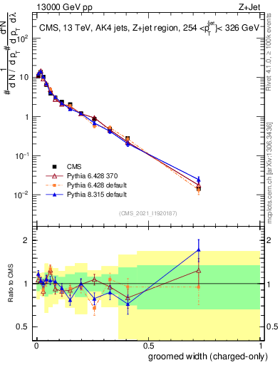 Plot of j.width.gc in 13000 GeV pp collisions