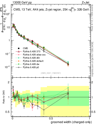 Plot of j.width.gc in 13000 GeV pp collisions