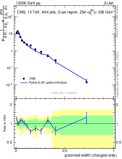 Plot of j.width.gc in 13000 GeV pp collisions