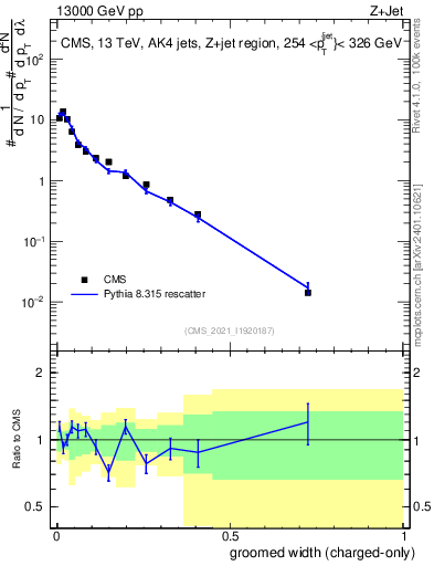 Plot of j.width.gc in 13000 GeV pp collisions