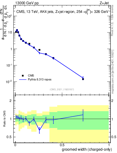 Plot of j.width.gc in 13000 GeV pp collisions