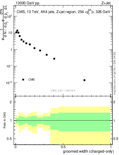 Plot of j.width.gc in 13000 GeV pp collisions