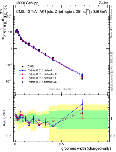 Plot of j.width.gc in 13000 GeV pp collisions