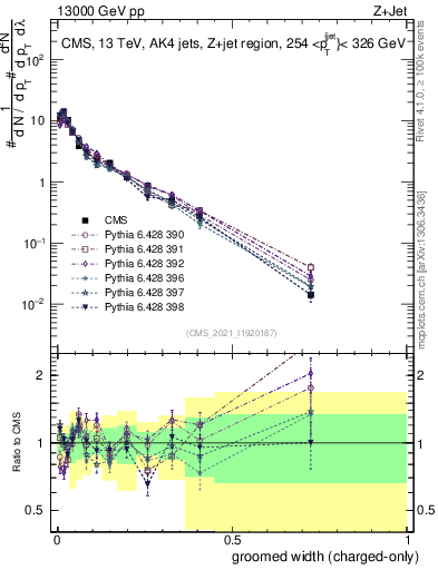 Plot of j.width.gc in 13000 GeV pp collisions