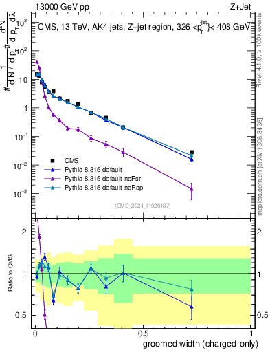 Plot of j.width.gc in 13000 GeV pp collisions