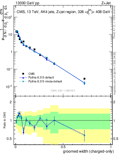 Plot of j.width.gc in 13000 GeV pp collisions