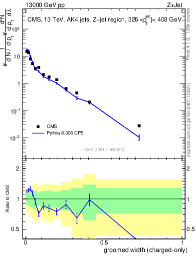 Plot of j.width.gc in 13000 GeV pp collisions
