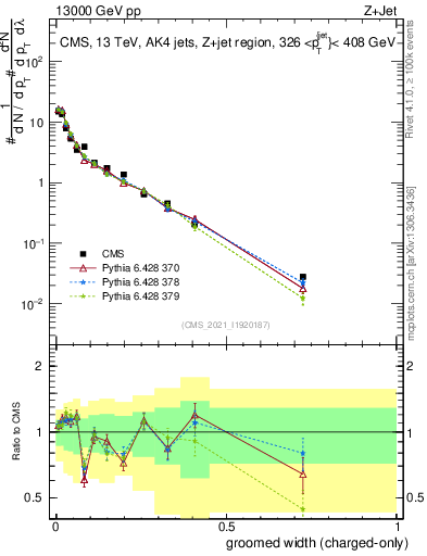 Plot of j.width.gc in 13000 GeV pp collisions