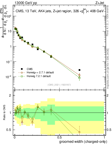 Plot of j.width.gc in 13000 GeV pp collisions
