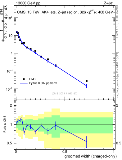 Plot of j.width.gc in 13000 GeV pp collisions