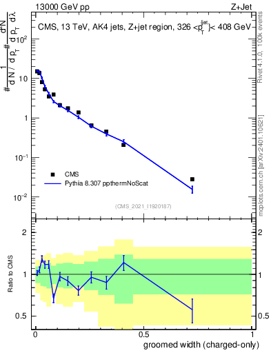 Plot of j.width.gc in 13000 GeV pp collisions