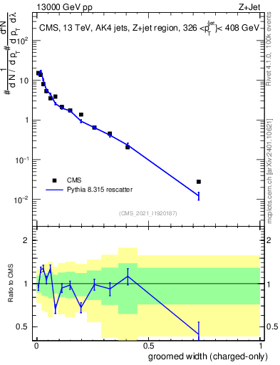 Plot of j.width.gc in 13000 GeV pp collisions