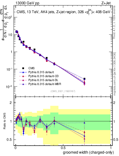 Plot of j.width.gc in 13000 GeV pp collisions