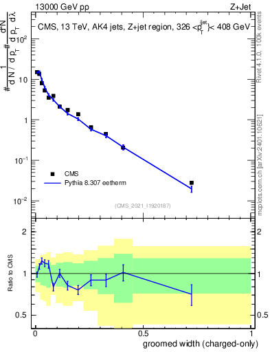 Plot of j.width.gc in 13000 GeV pp collisions