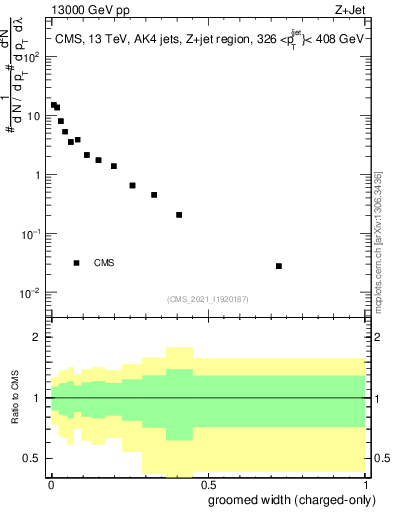 Plot of j.width.gc in 13000 GeV pp collisions