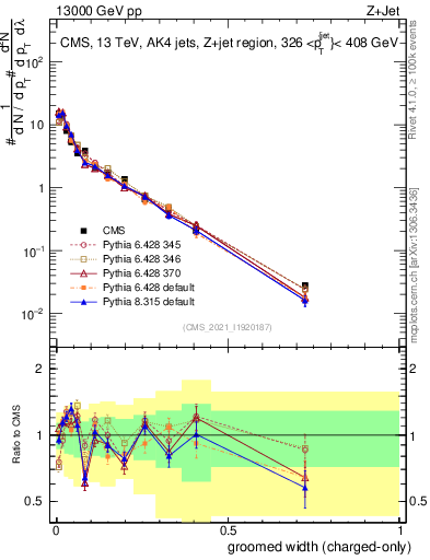 Plot of j.width.gc in 13000 GeV pp collisions