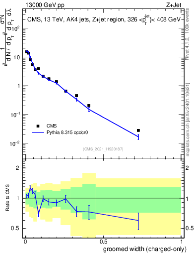 Plot of j.width.gc in 13000 GeV pp collisions