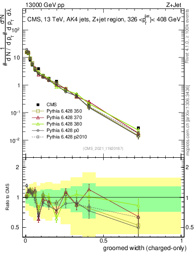 Plot of j.width.gc in 13000 GeV pp collisions