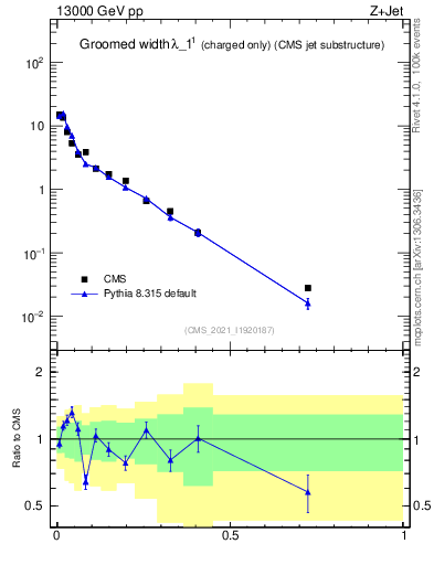 Plot of j.width.gc in 13000 GeV pp collisions