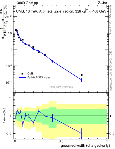 Plot of j.width.gc in 13000 GeV pp collisions