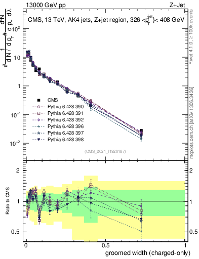 Plot of j.width.gc in 13000 GeV pp collisions