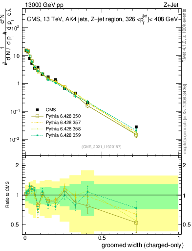 Plot of j.width.gc in 13000 GeV pp collisions