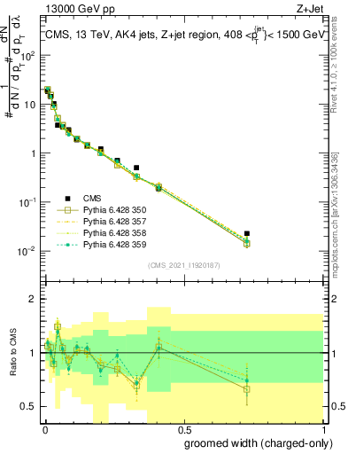 Plot of j.width.gc in 13000 GeV pp collisions