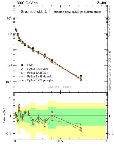 Plot of j.width.gc in 13000 GeV pp collisions