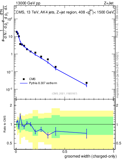 Plot of j.width.gc in 13000 GeV pp collisions