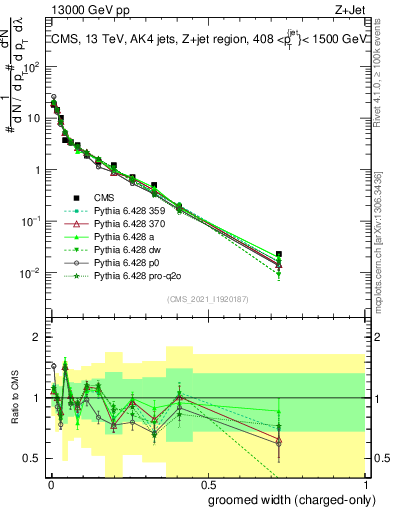 Plot of j.width.gc in 13000 GeV pp collisions