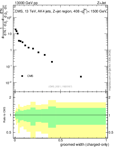 Plot of j.width.gc in 13000 GeV pp collisions