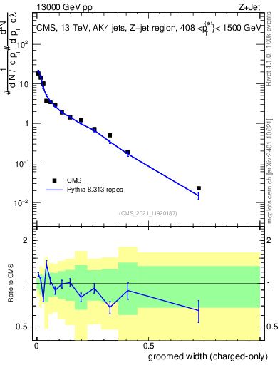 Plot of j.width.gc in 13000 GeV pp collisions