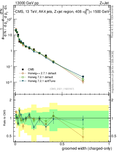 Plot of j.width.gc in 13000 GeV pp collisions