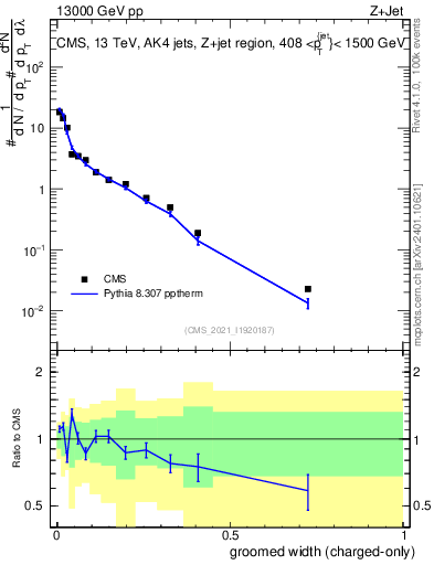 Plot of j.width.gc in 13000 GeV pp collisions