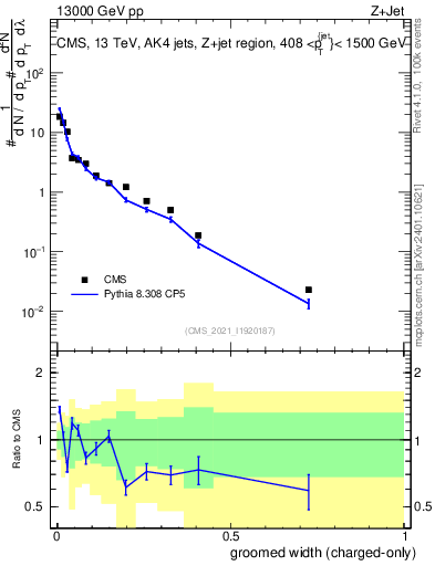 Plot of j.width.gc in 13000 GeV pp collisions