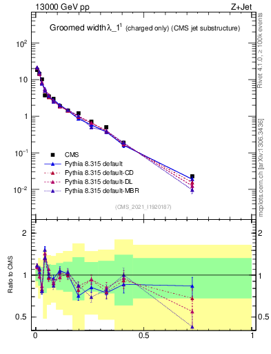 Plot of j.width.gc in 13000 GeV pp collisions