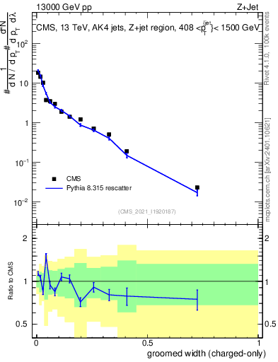 Plot of j.width.gc in 13000 GeV pp collisions