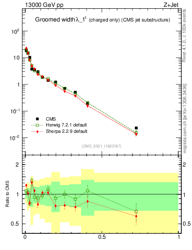 Plot of j.width.gc in 13000 GeV pp collisions