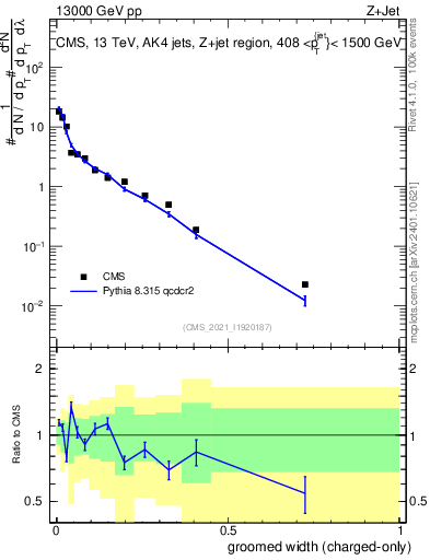 Plot of j.width.gc in 13000 GeV pp collisions