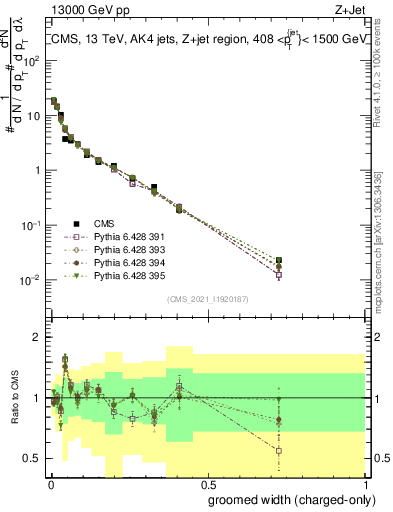 Plot of j.width.gc in 13000 GeV pp collisions