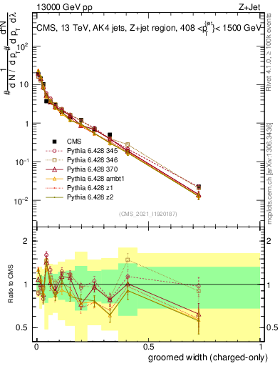 Plot of j.width.gc in 13000 GeV pp collisions