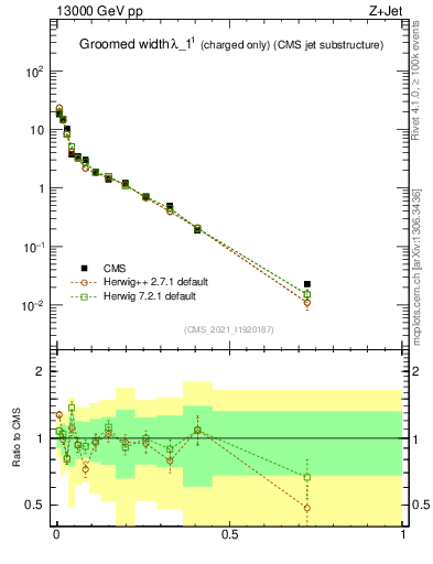 Plot of j.width.gc in 13000 GeV pp collisions