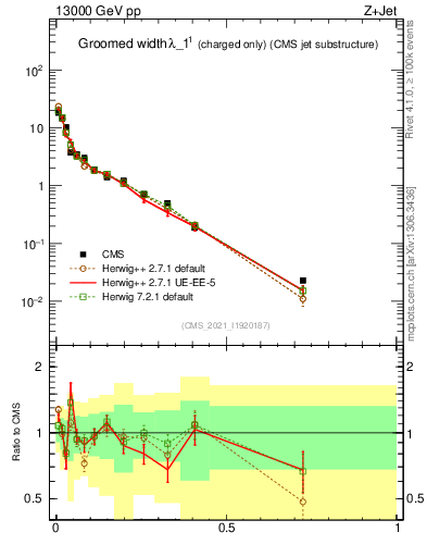 Plot of j.width.gc in 13000 GeV pp collisions